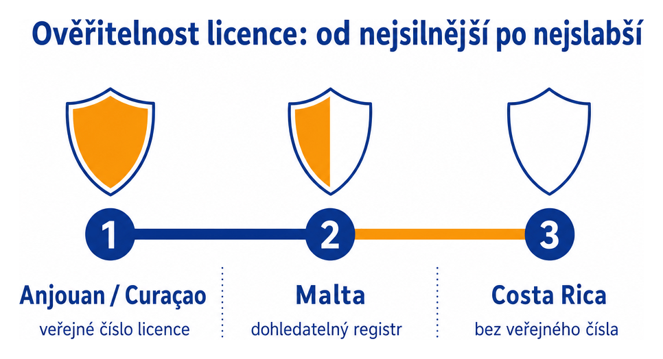 Čtyři jurisdikce seřazené podle toho, jak dobře jde licence dohledat: Anjouan a Curaçao zveřejňují číslo, Malta vede registr držitelů, Costa Rica veřejné číslo neuvádí
