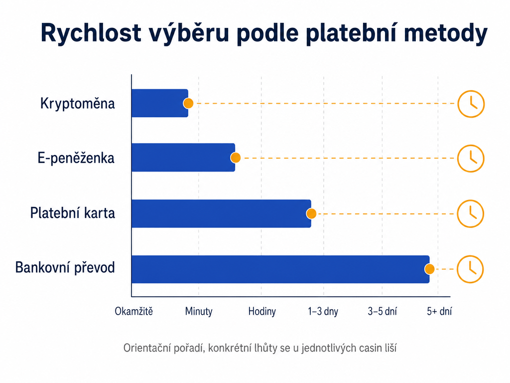 Které platební metody vyplácejí nejrychleji: kryptoměny, pak e-peněženky, dále platební karty a nejpomaleji bankovní převod